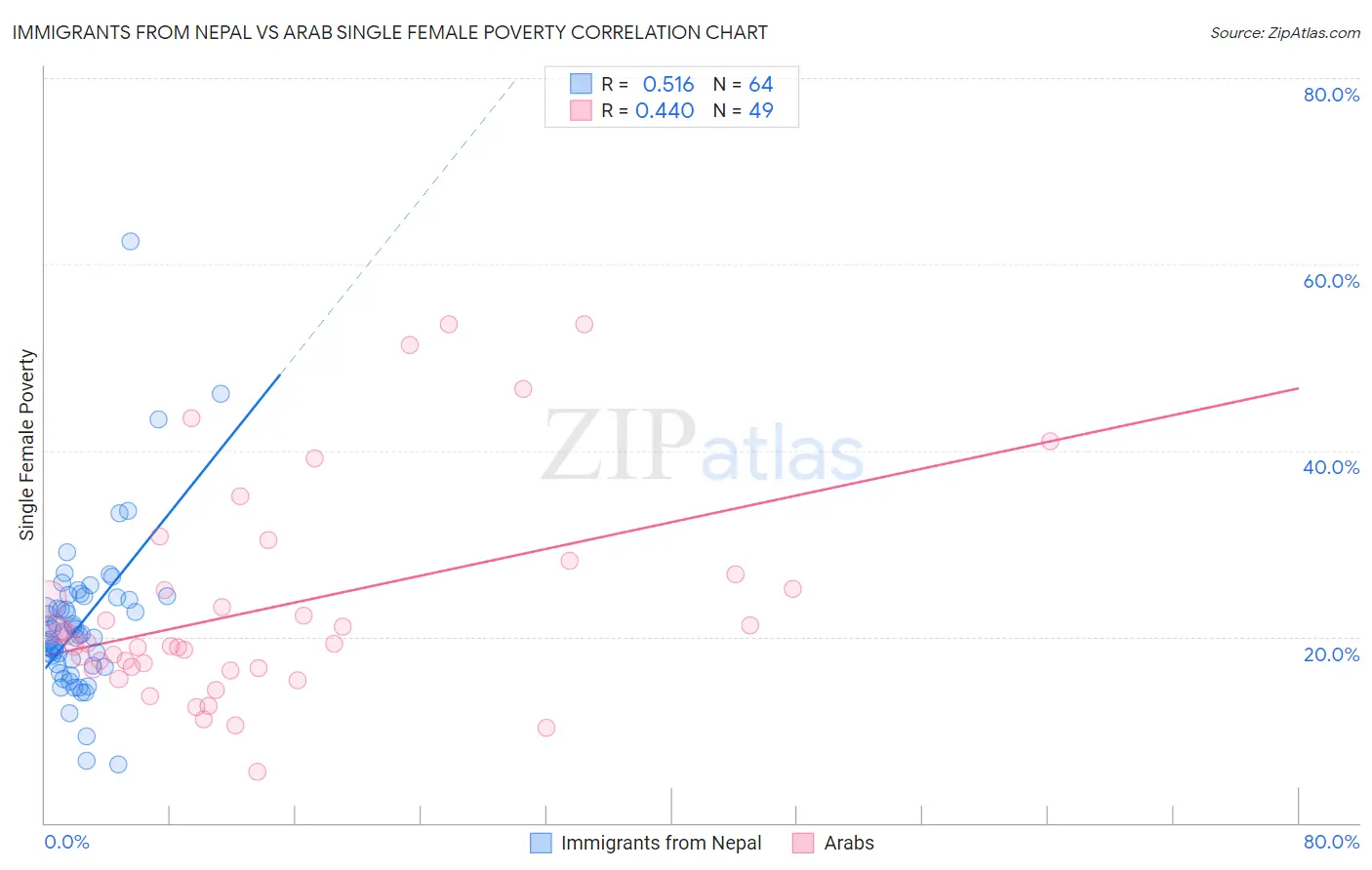 Immigrants from Nepal vs Arab Single Female Poverty