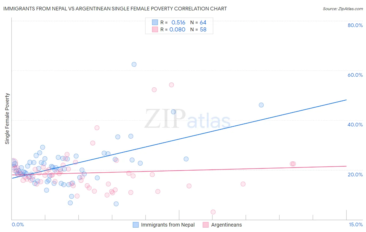 Immigrants from Nepal vs Argentinean Single Female Poverty