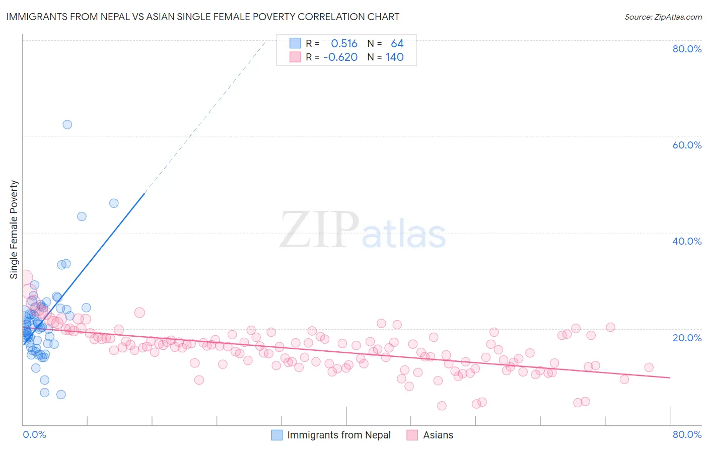 Immigrants from Nepal vs Asian Single Female Poverty