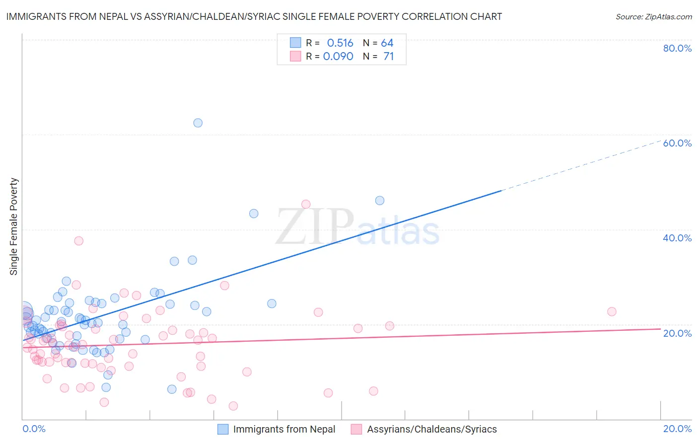 Immigrants from Nepal vs Assyrian/Chaldean/Syriac Single Female Poverty