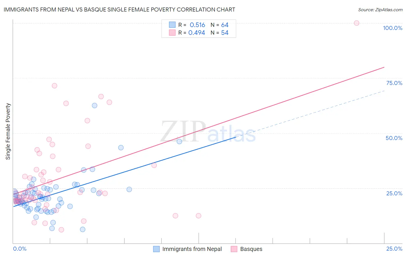 Immigrants from Nepal vs Basque Single Female Poverty