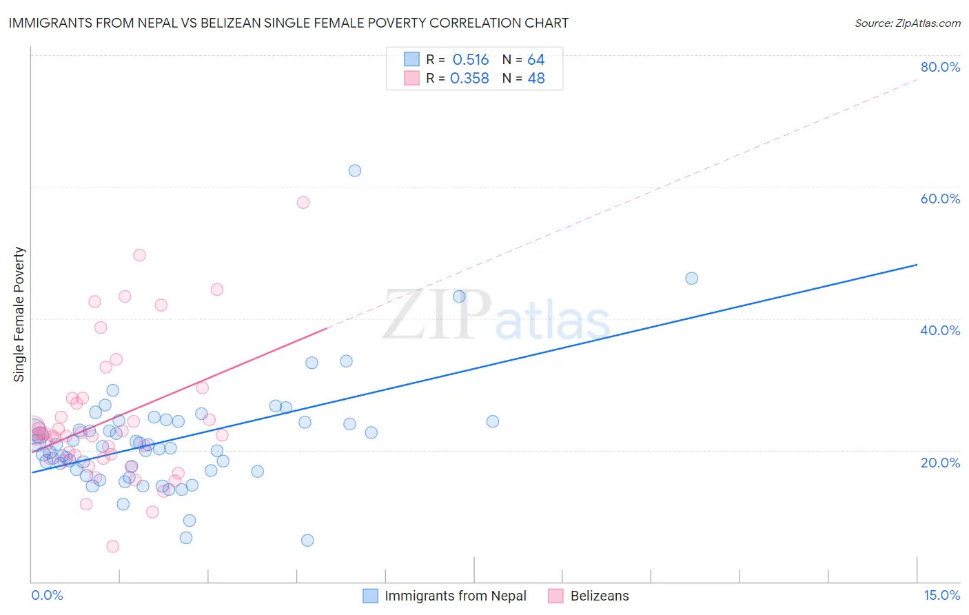 Immigrants from Nepal vs Belizean Single Female Poverty