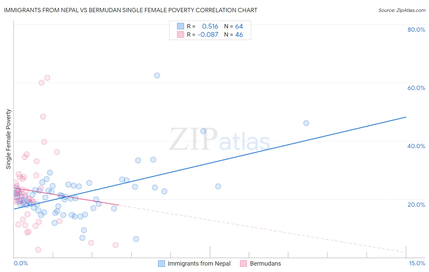 Immigrants from Nepal vs Bermudan Single Female Poverty