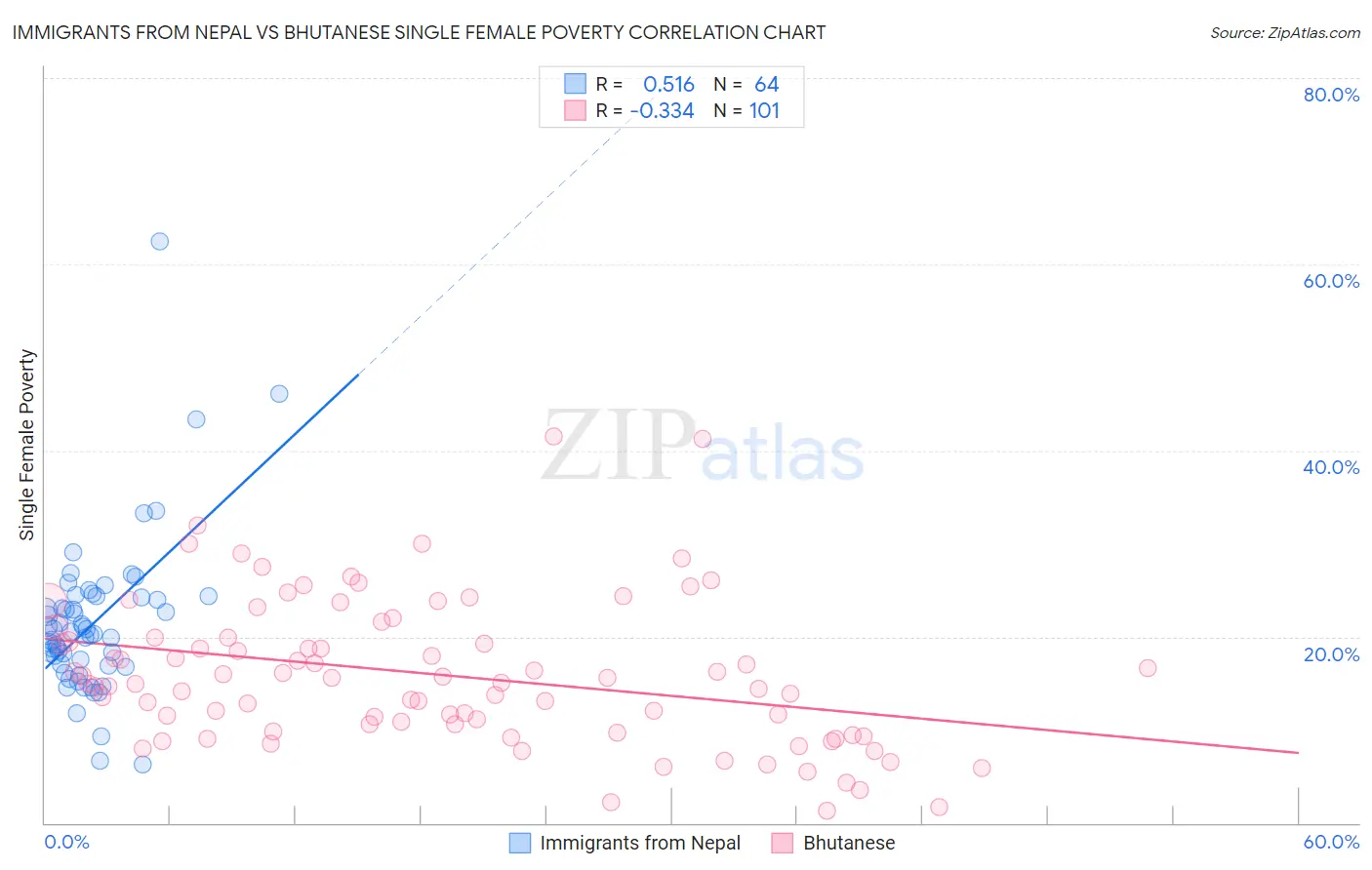 Immigrants from Nepal vs Bhutanese Single Female Poverty