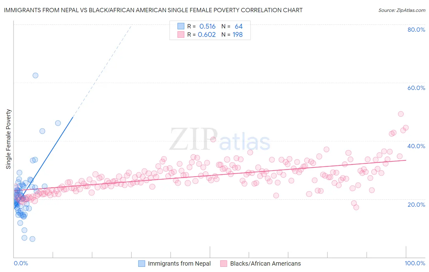 Immigrants from Nepal vs Black/African American Single Female Poverty