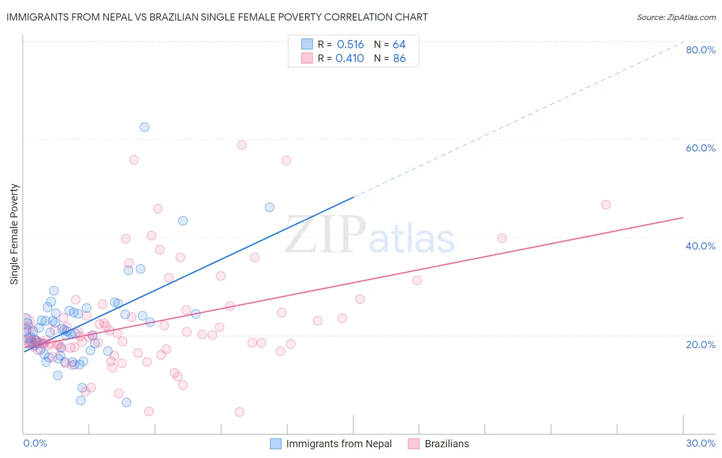 Immigrants from Nepal vs Brazilian Single Female Poverty