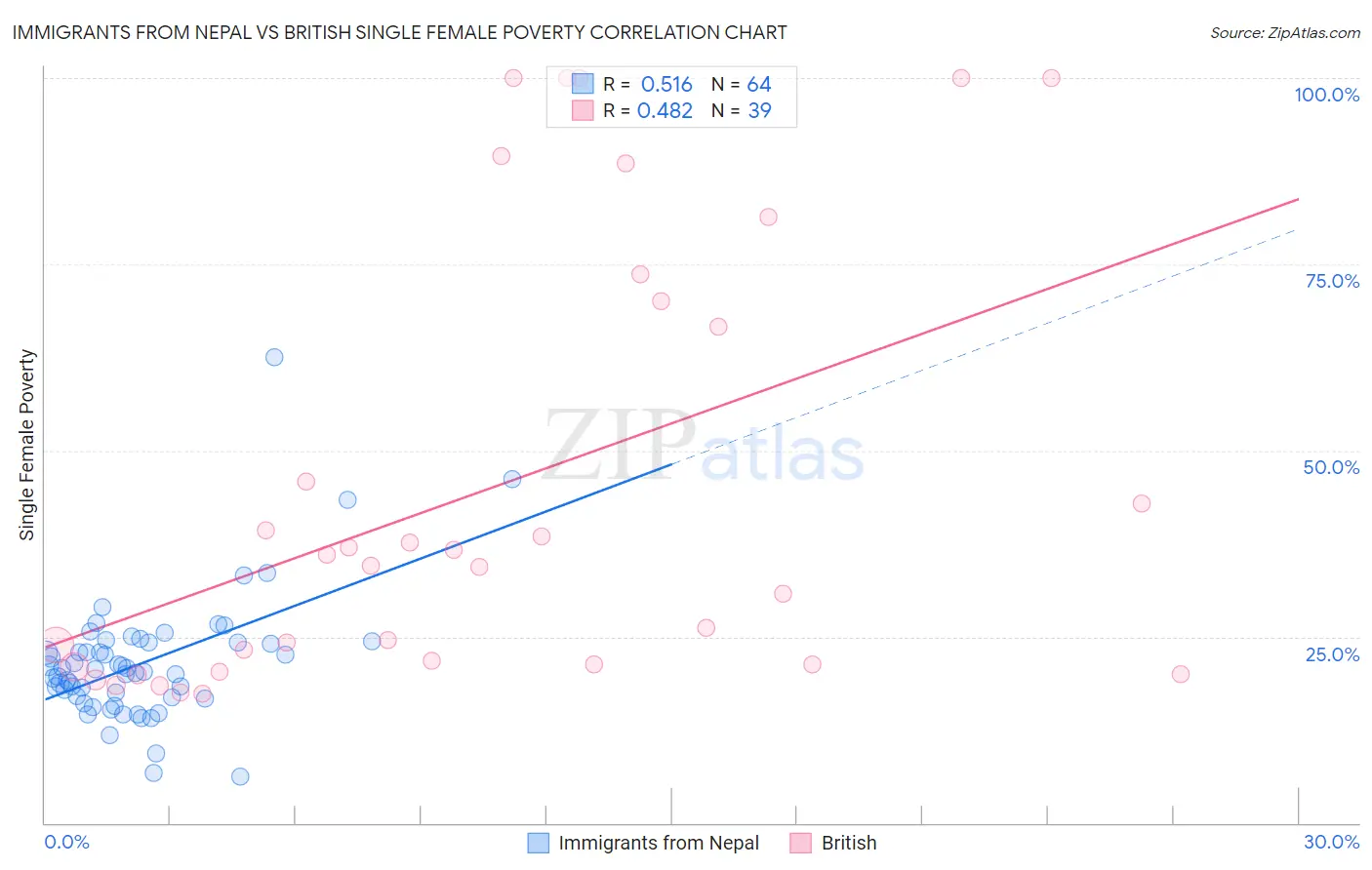 Immigrants from Nepal vs British Single Female Poverty