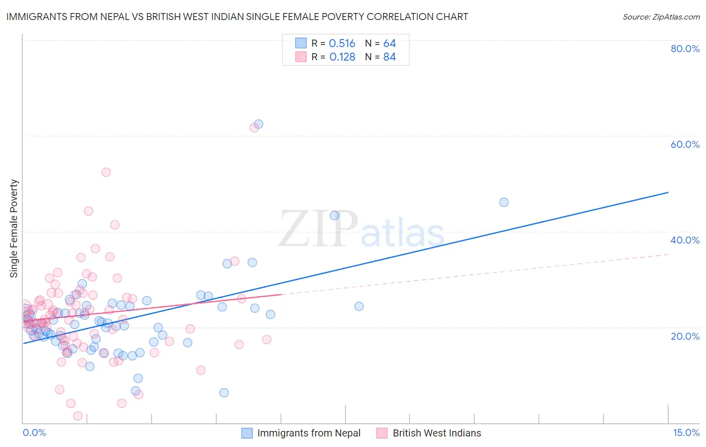 Immigrants from Nepal vs British West Indian Single Female Poverty