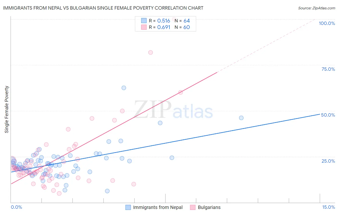 Immigrants from Nepal vs Bulgarian Single Female Poverty