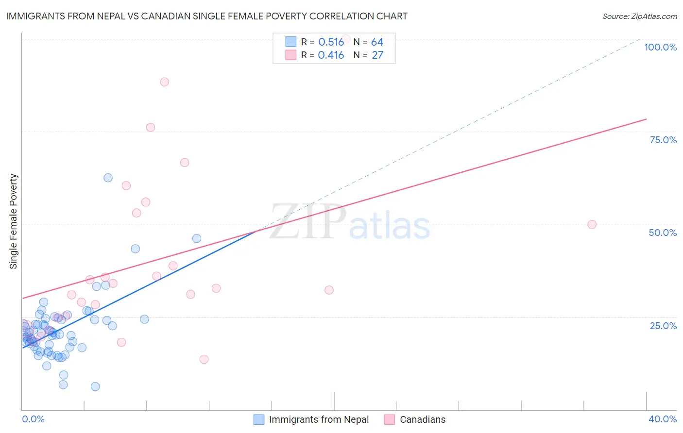 Immigrants from Nepal vs Canadian Single Female Poverty