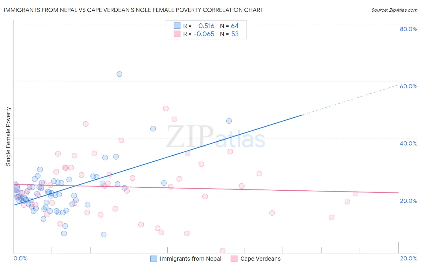 Immigrants from Nepal vs Cape Verdean Single Female Poverty