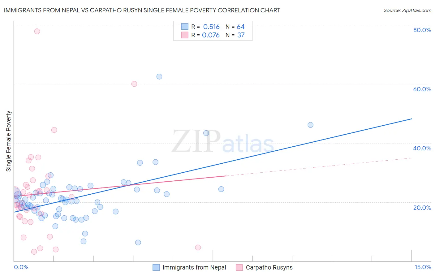 Immigrants from Nepal vs Carpatho Rusyn Single Female Poverty