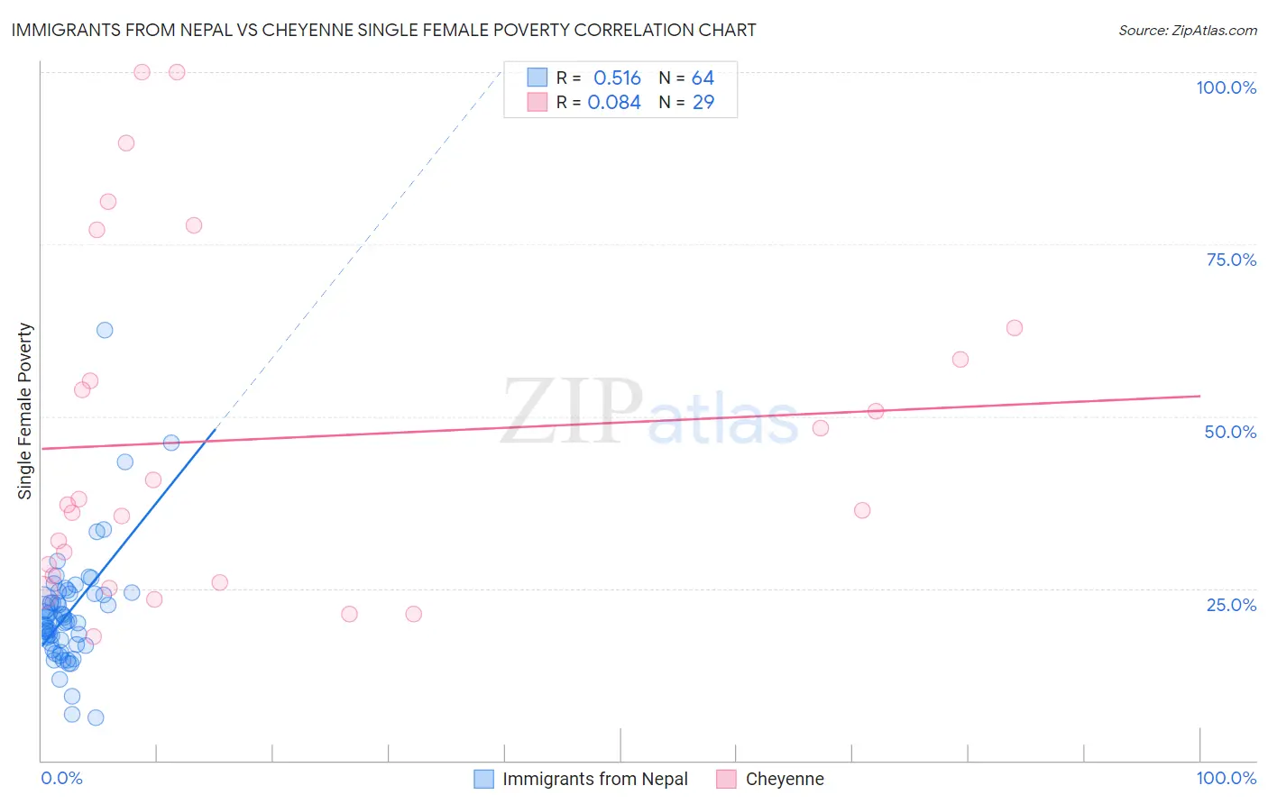 Immigrants from Nepal vs Cheyenne Single Female Poverty
