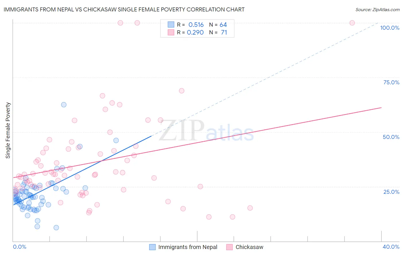 Immigrants from Nepal vs Chickasaw Single Female Poverty