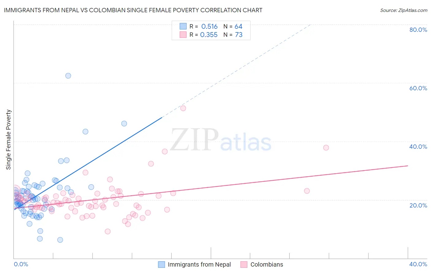 Immigrants from Nepal vs Colombian Single Female Poverty