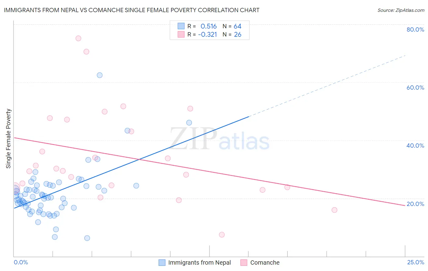 Immigrants from Nepal vs Comanche Single Female Poverty