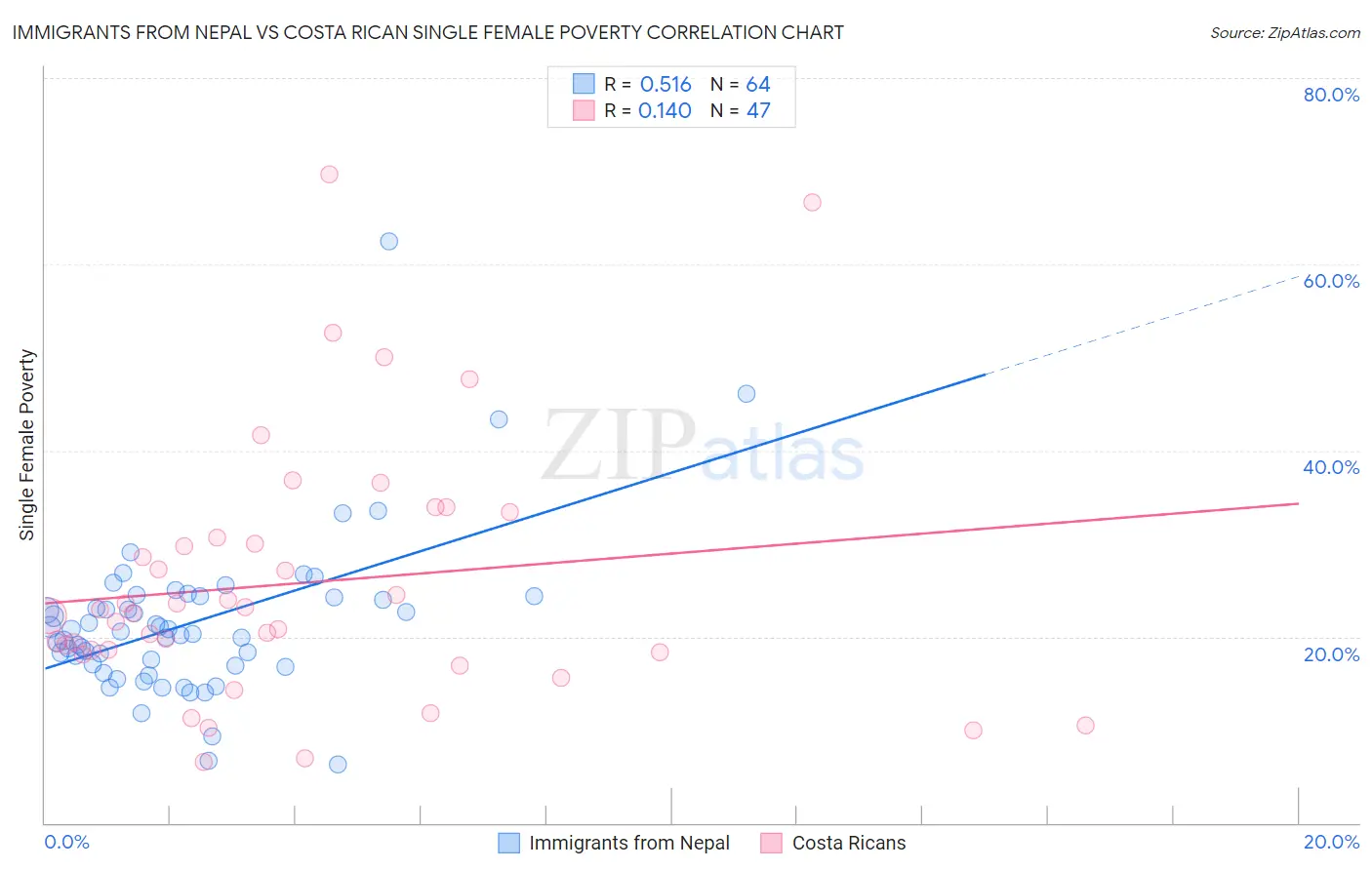 Immigrants from Nepal vs Costa Rican Single Female Poverty