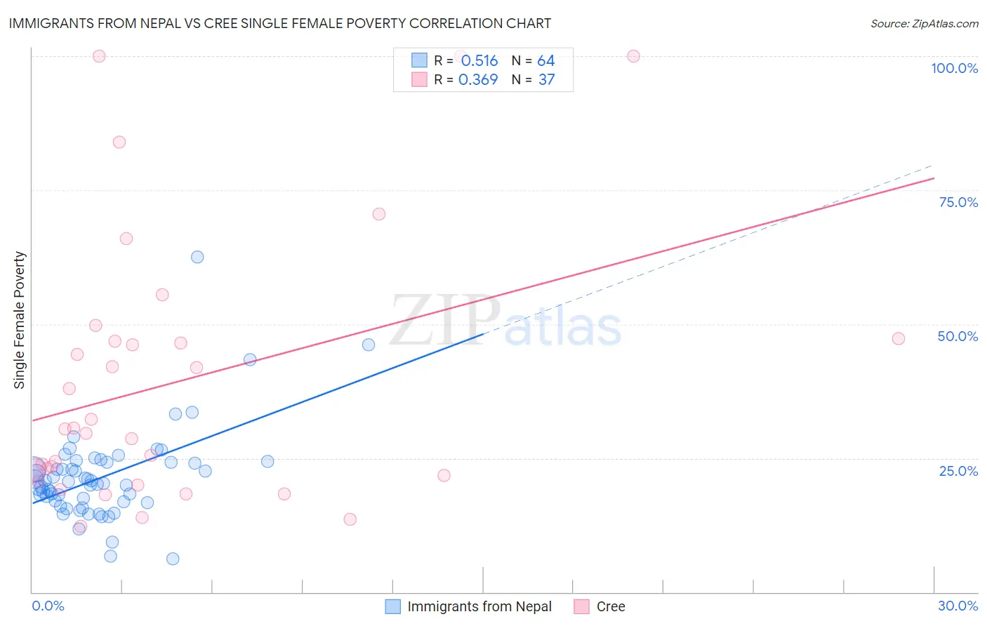 Immigrants from Nepal vs Cree Single Female Poverty