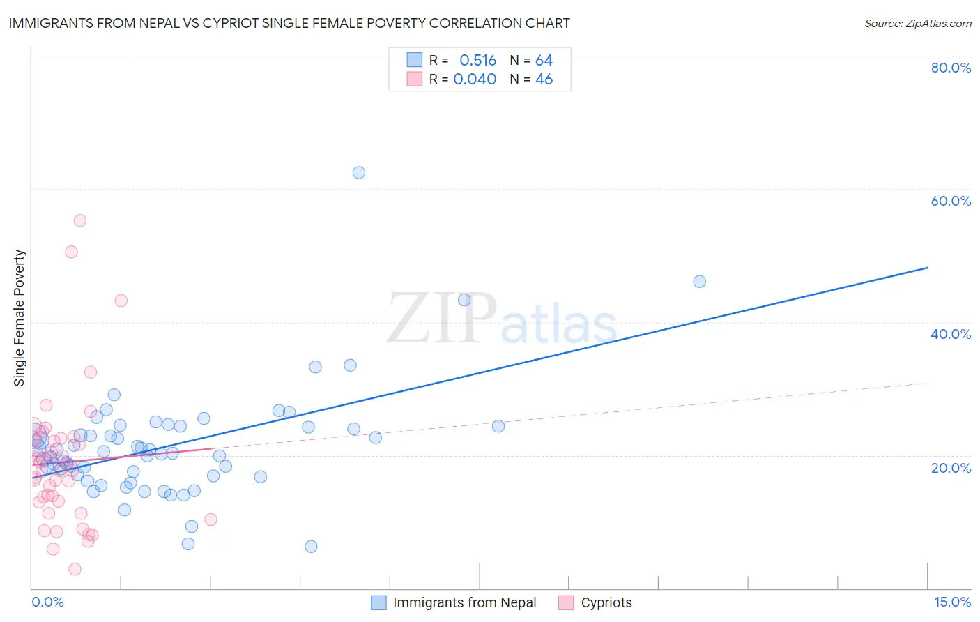 Immigrants from Nepal vs Cypriot Single Female Poverty