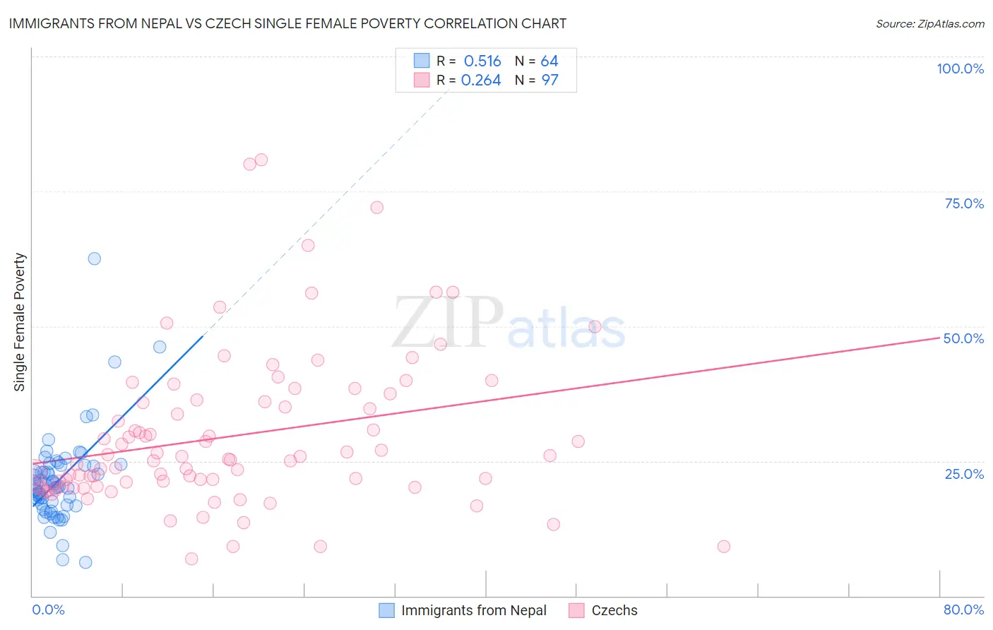 Immigrants from Nepal vs Czech Single Female Poverty