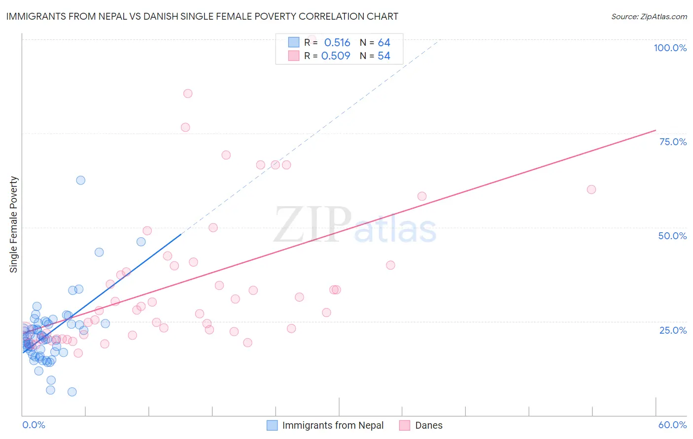 Immigrants from Nepal vs Danish Single Female Poverty