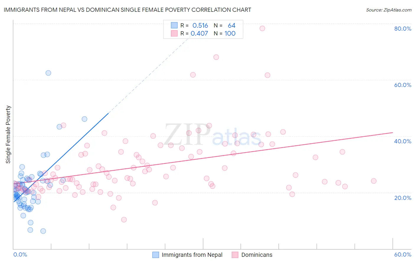 Immigrants from Nepal vs Dominican Single Female Poverty