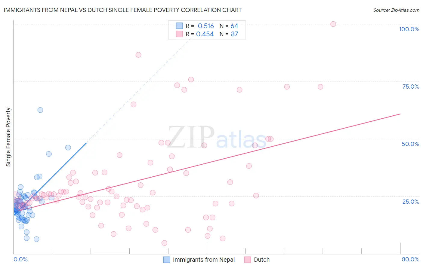 Immigrants from Nepal vs Dutch Single Female Poverty