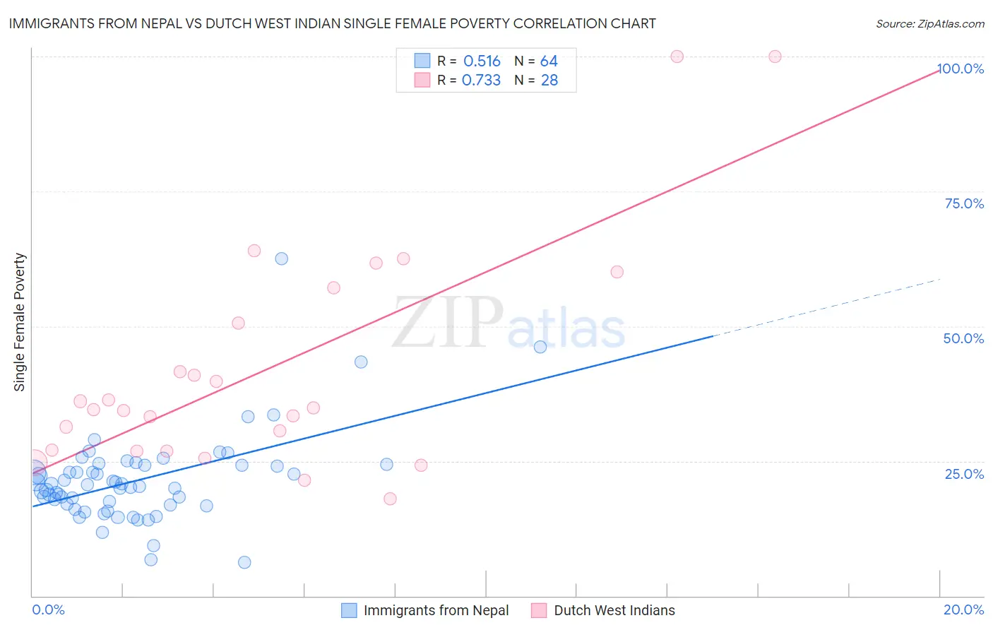Immigrants from Nepal vs Dutch West Indian Single Female Poverty