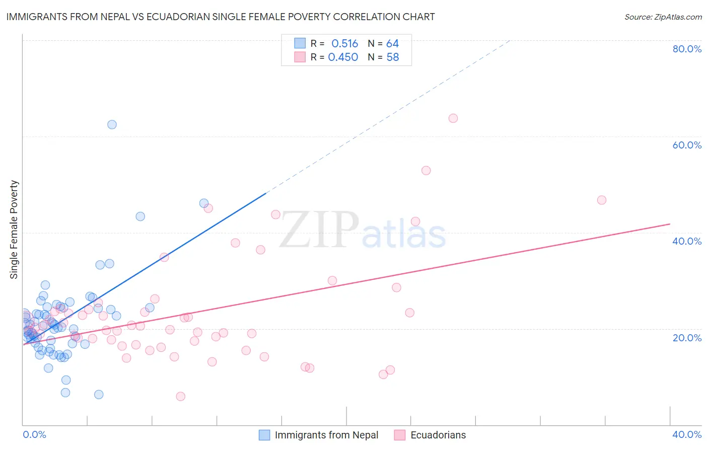 Immigrants from Nepal vs Ecuadorian Single Female Poverty