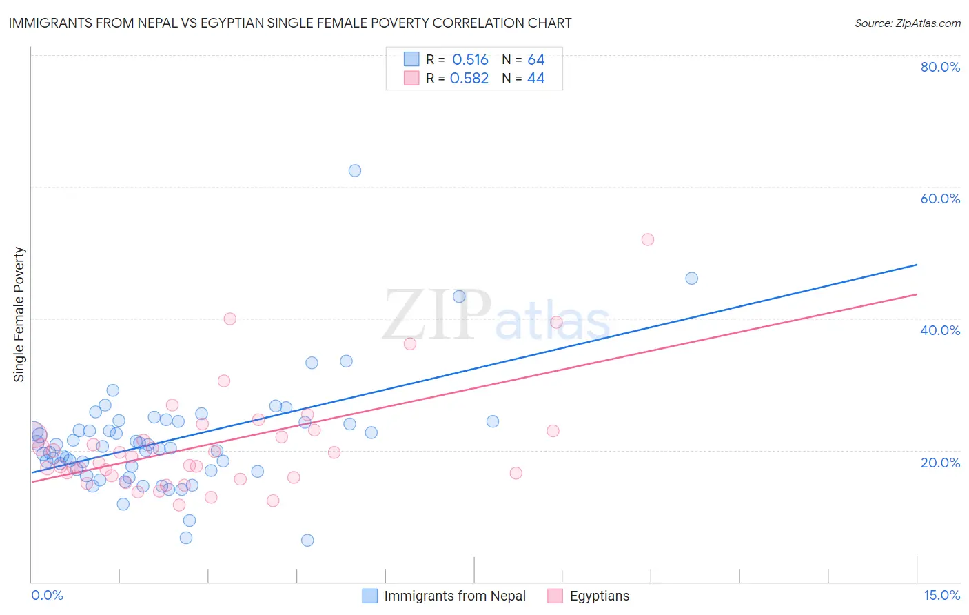 Immigrants from Nepal vs Egyptian Single Female Poverty