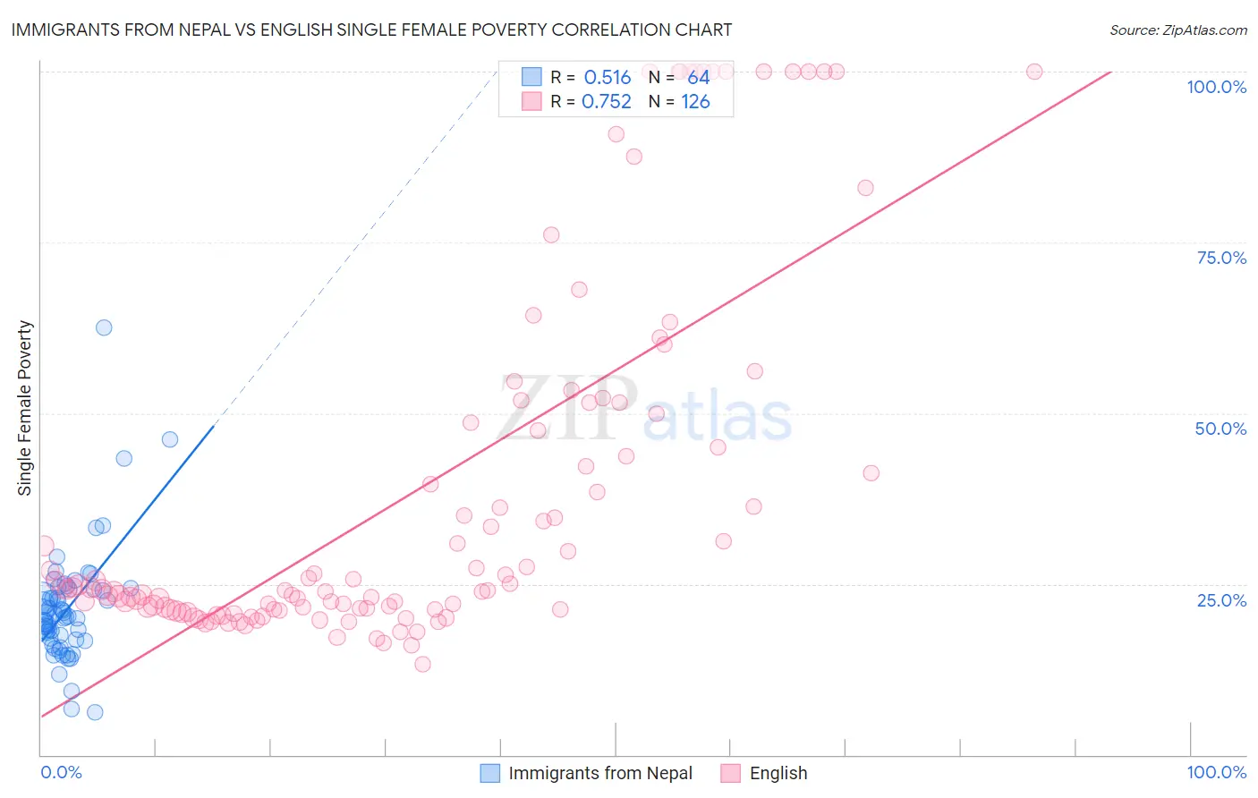 Immigrants from Nepal vs English Single Female Poverty