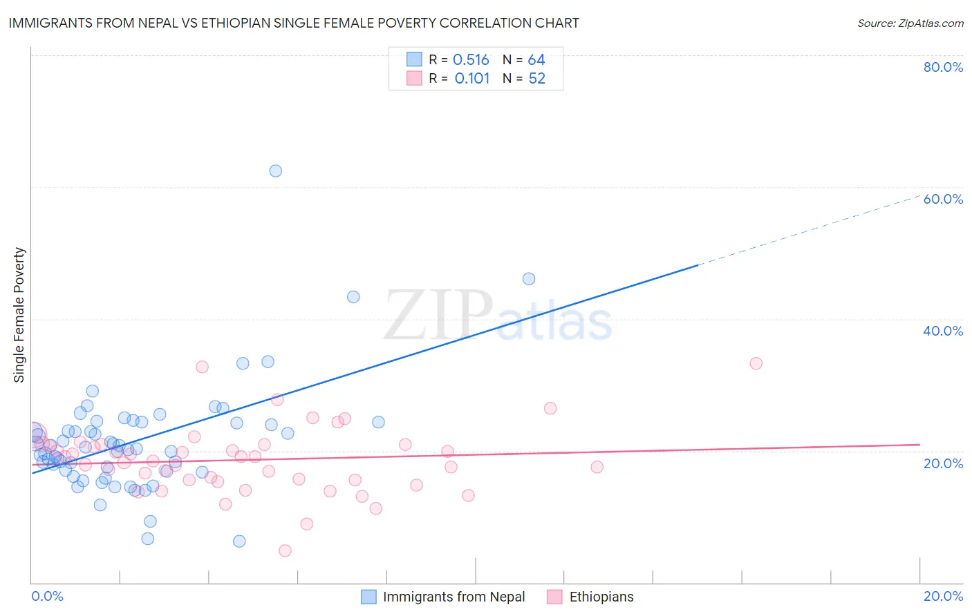 Immigrants from Nepal vs Ethiopian Single Female Poverty