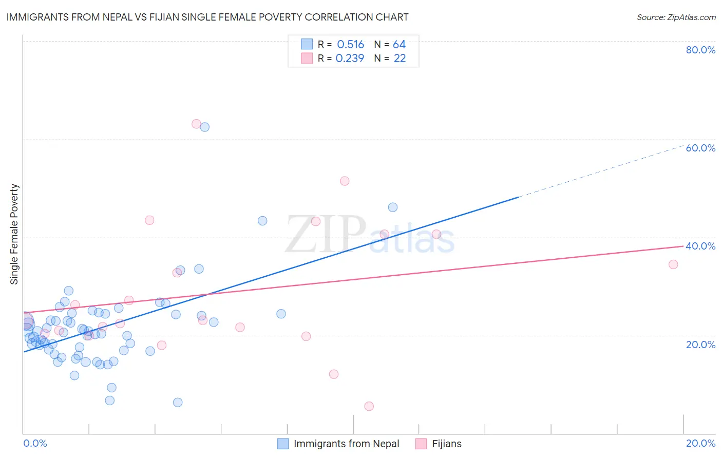 Immigrants from Nepal vs Fijian Single Female Poverty