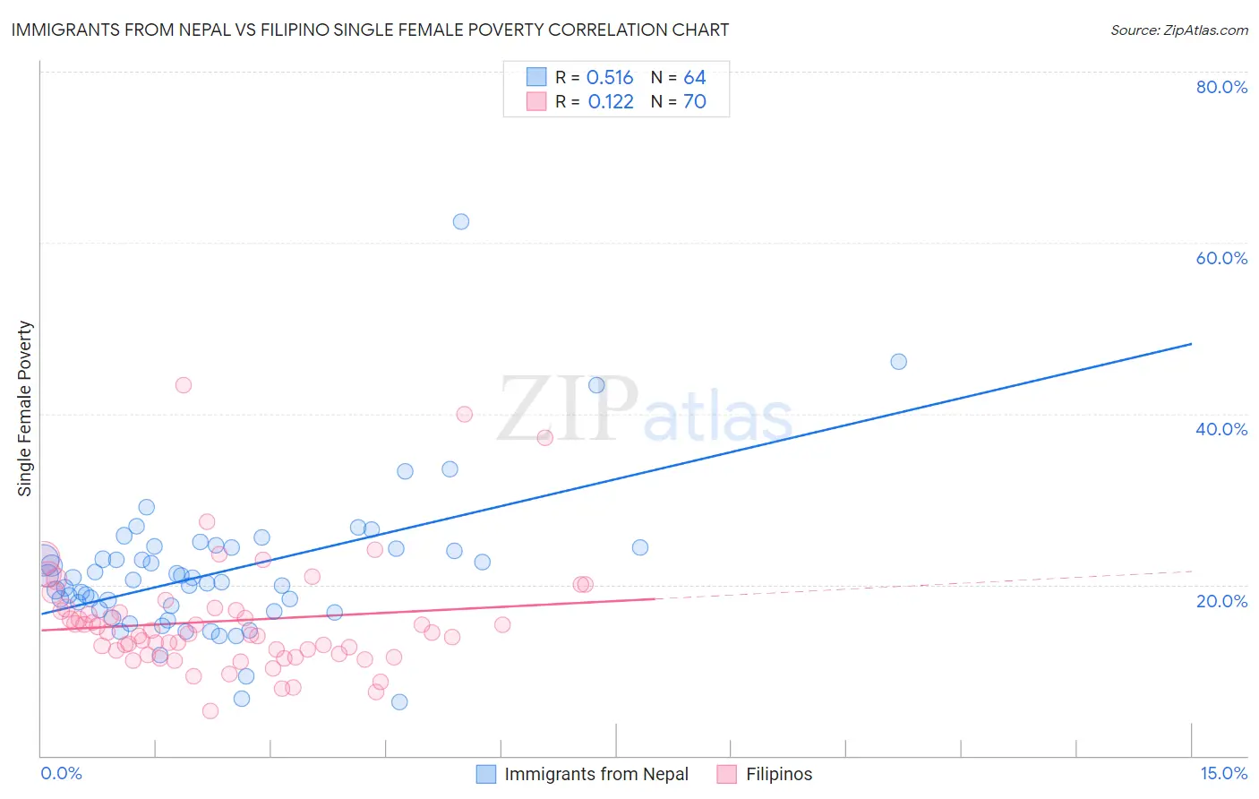 Immigrants from Nepal vs Filipino Single Female Poverty