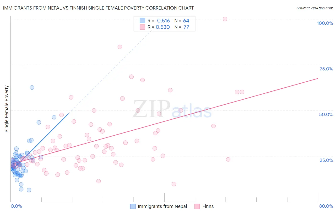 Immigrants from Nepal vs Finnish Single Female Poverty