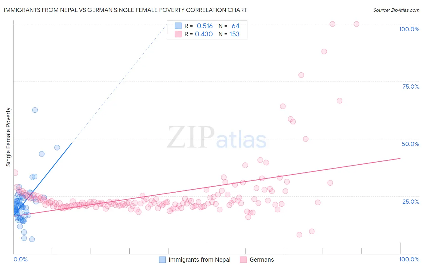 Immigrants from Nepal vs German Single Female Poverty