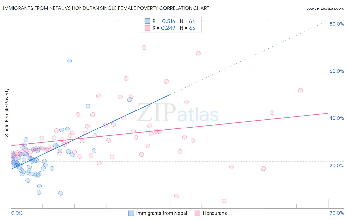 Immigrants from Nepal vs Honduran Single Female Poverty