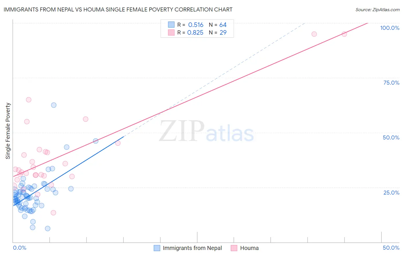 Immigrants from Nepal vs Houma Single Female Poverty