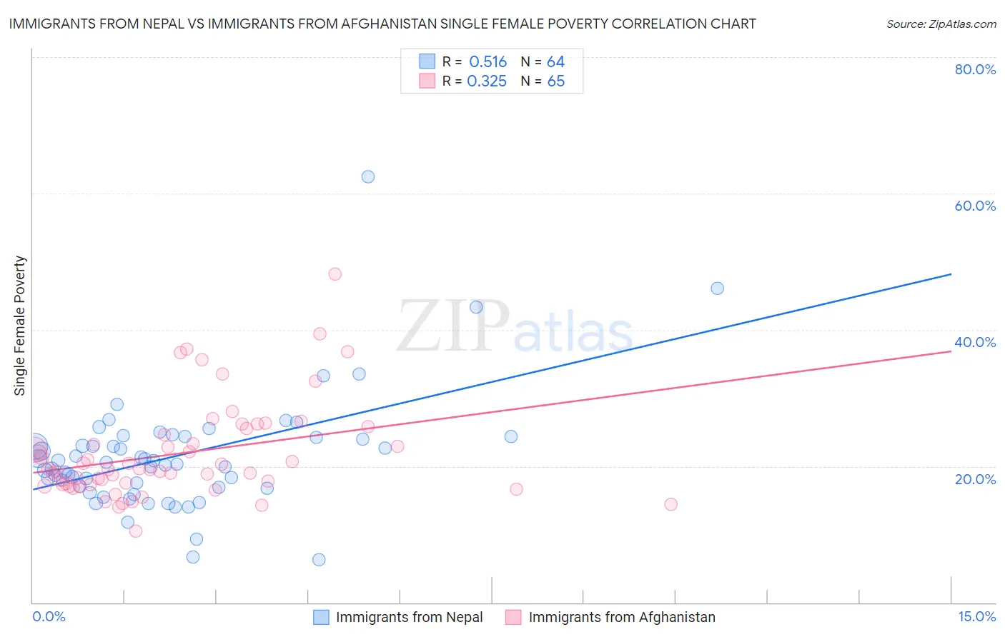 Immigrants from Nepal vs Immigrants from Afghanistan Single Female Poverty