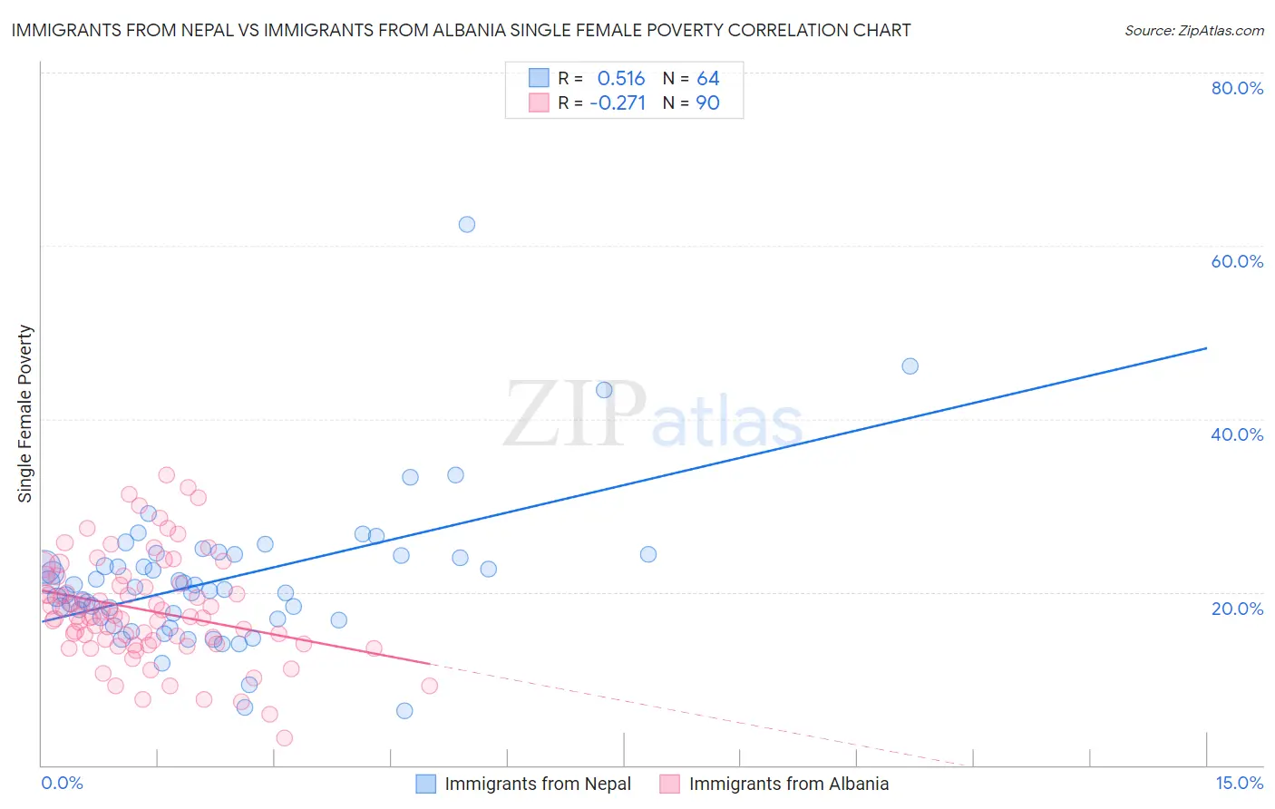 Immigrants from Nepal vs Immigrants from Albania Single Female Poverty