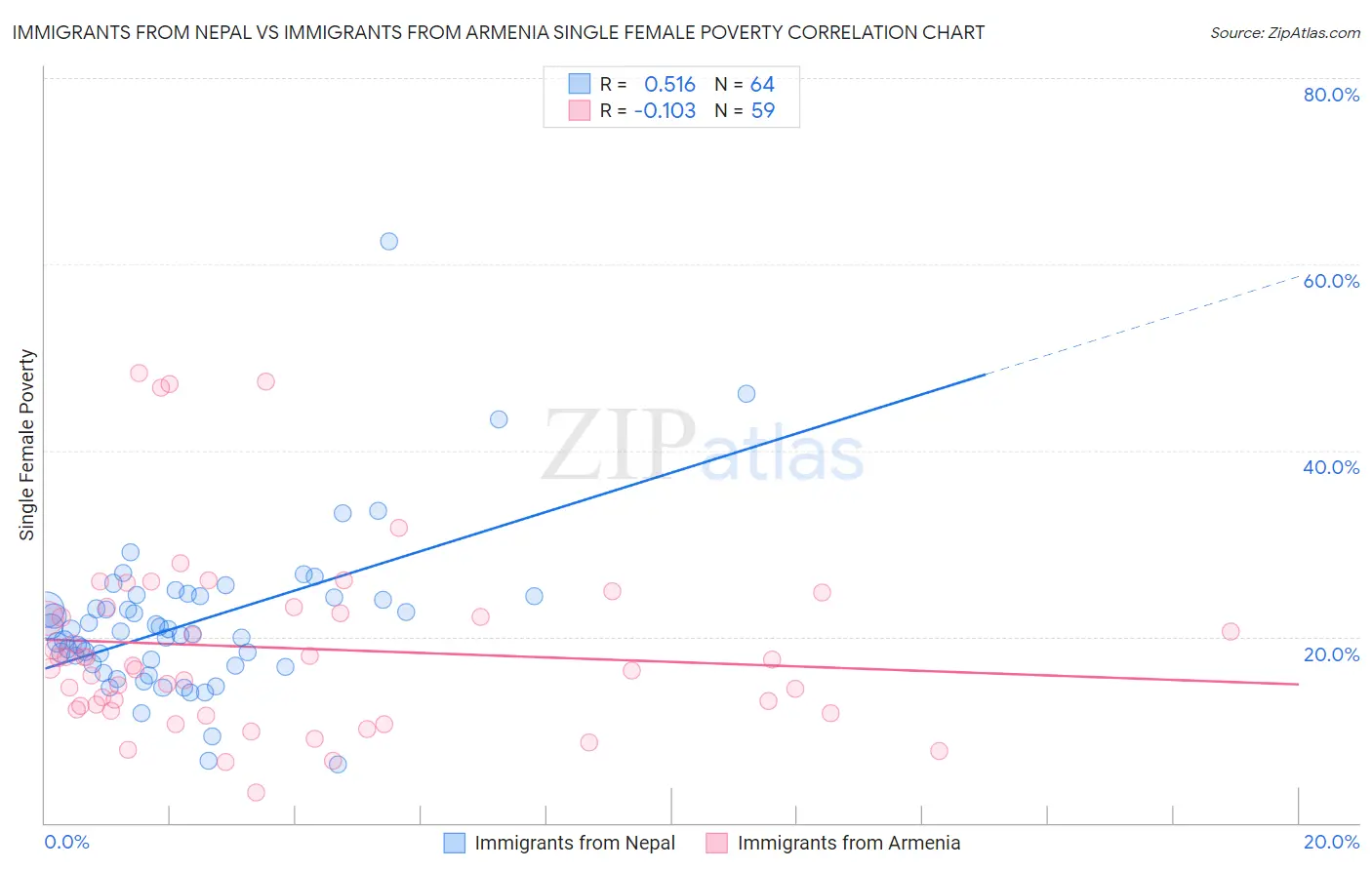 Immigrants from Nepal vs Immigrants from Armenia Single Female Poverty