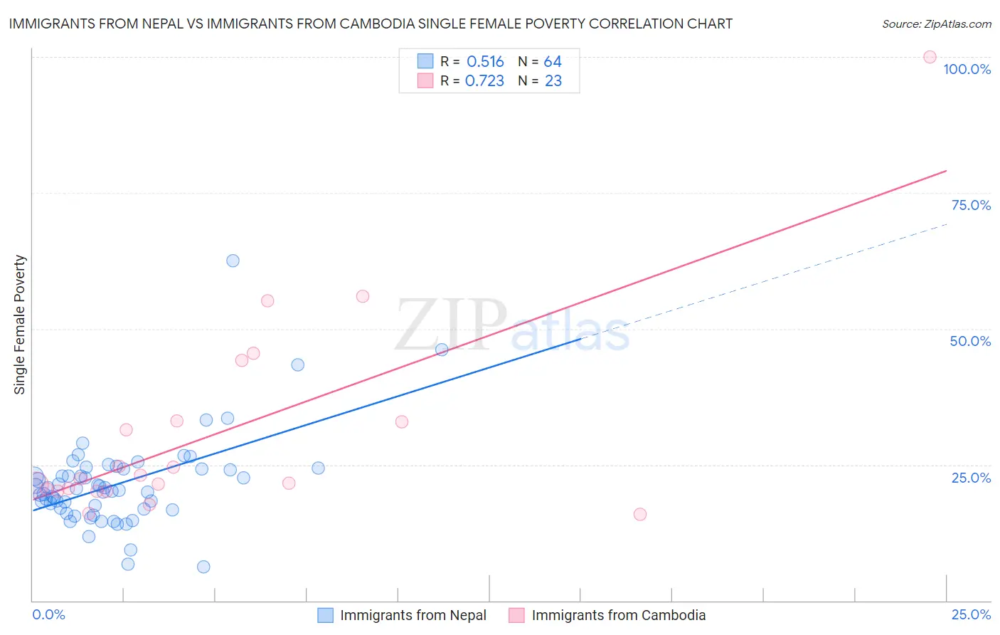 Immigrants from Nepal vs Immigrants from Cambodia Single Female Poverty