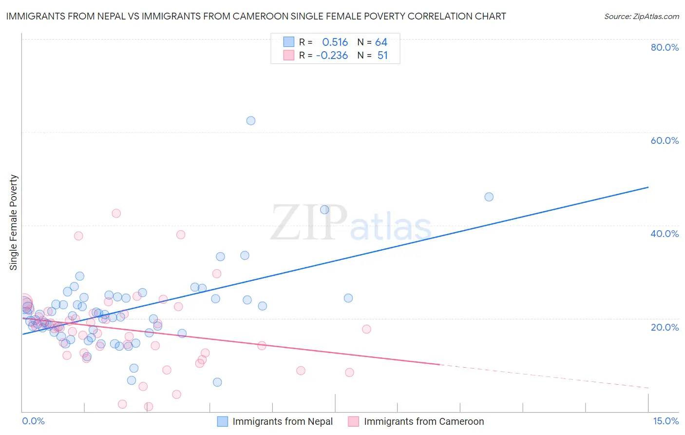 Immigrants from Nepal vs Immigrants from Cameroon Single Female Poverty