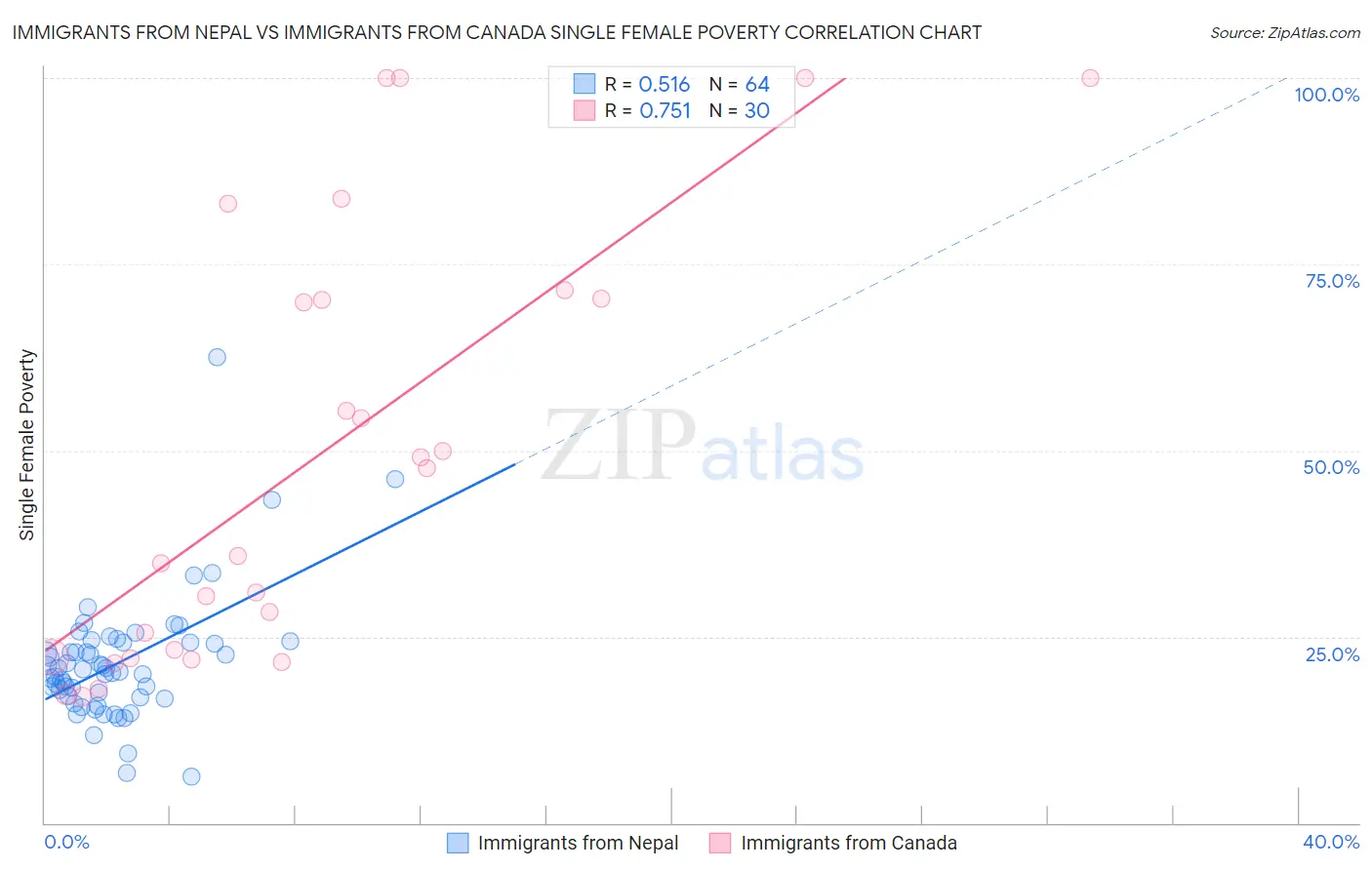 Immigrants from Nepal vs Immigrants from Canada Single Female Poverty