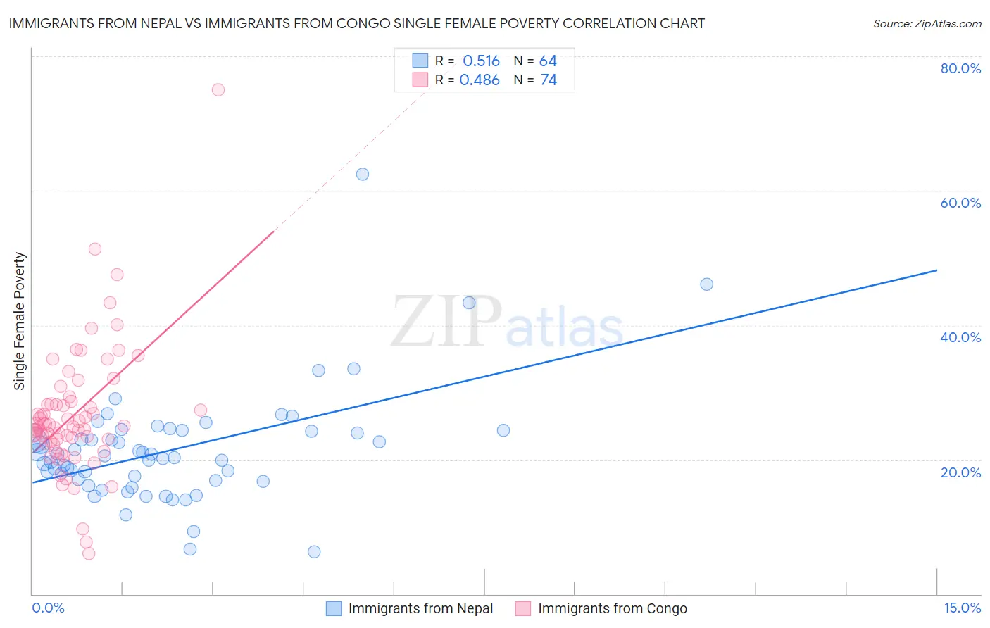 Immigrants from Nepal vs Immigrants from Congo Single Female Poverty