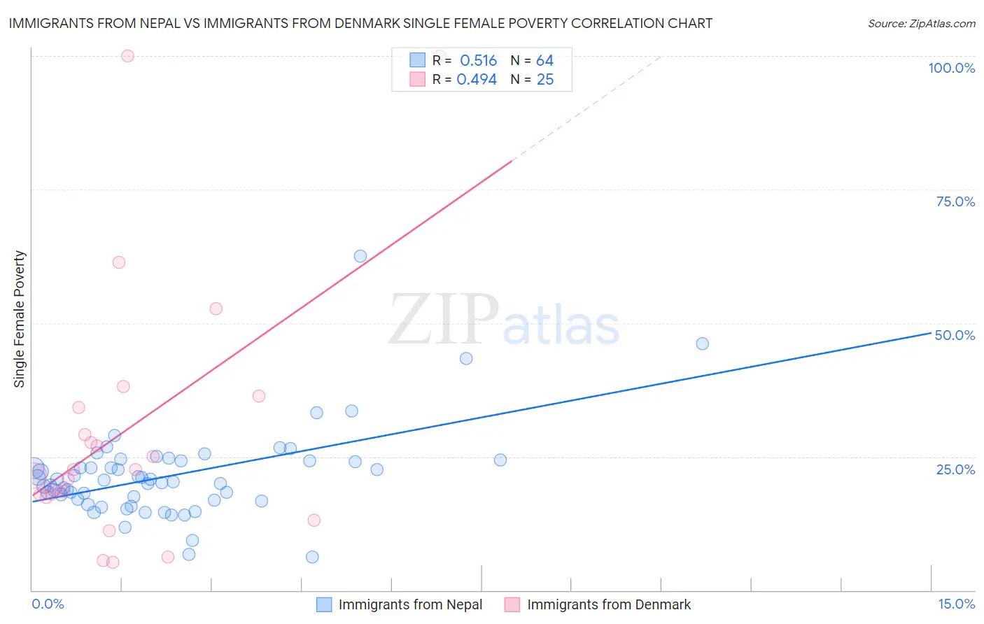 Immigrants from Nepal vs Immigrants from Denmark Single Female Poverty