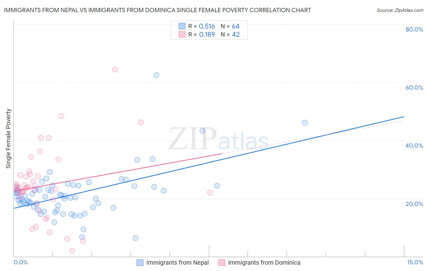Immigrants from Nepal vs Immigrants from Dominica Single Female Poverty