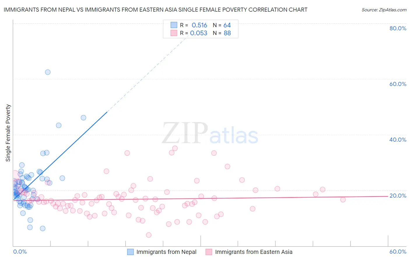 Immigrants from Nepal vs Immigrants from Eastern Asia Single Female Poverty