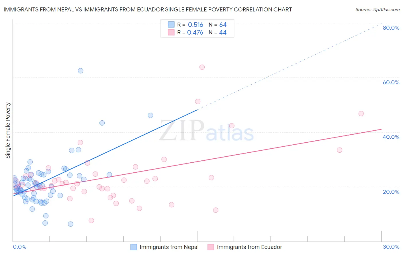 Immigrants from Nepal vs Immigrants from Ecuador Single Female Poverty