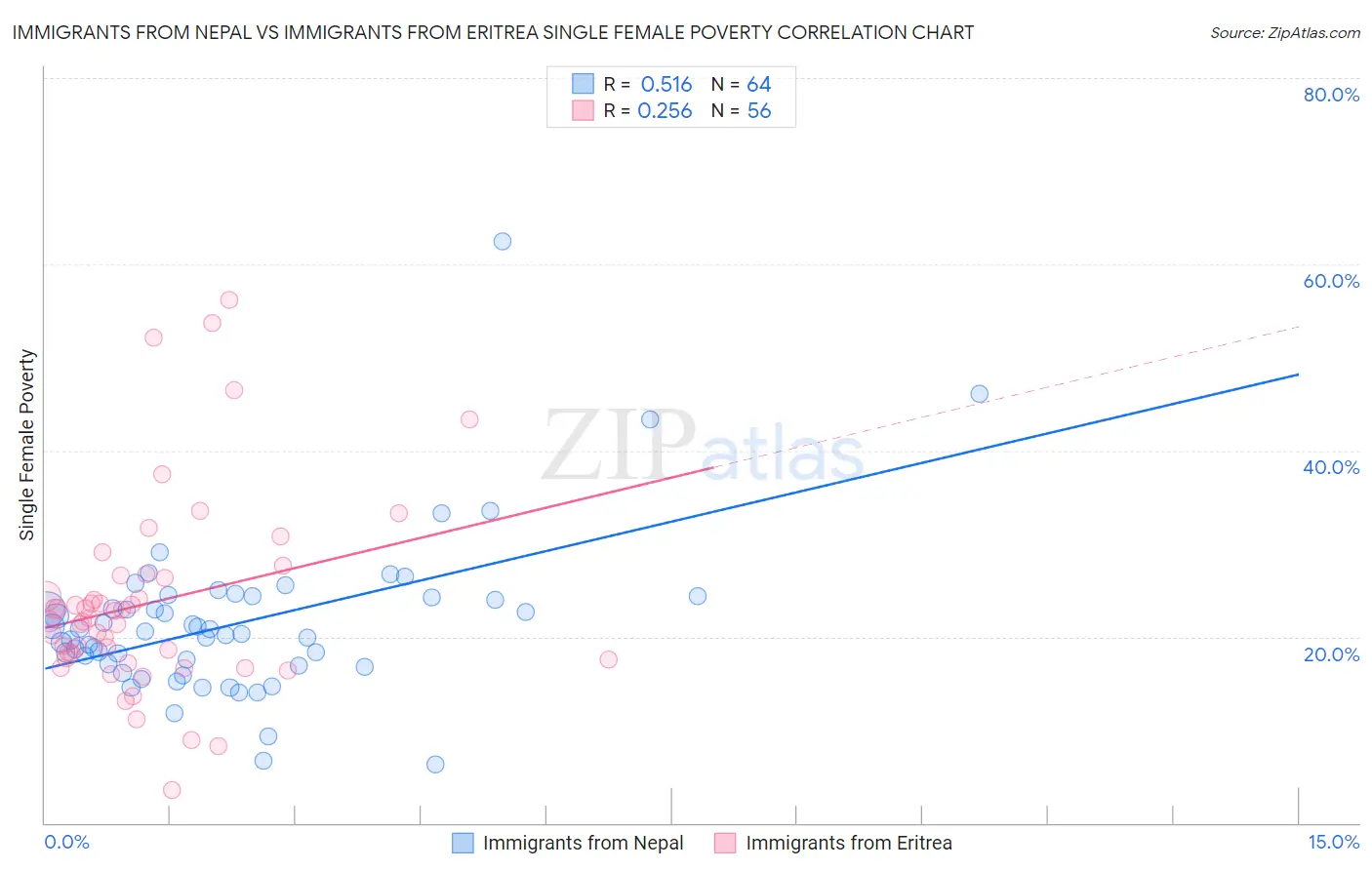 Immigrants from Nepal vs Immigrants from Eritrea Single Female Poverty